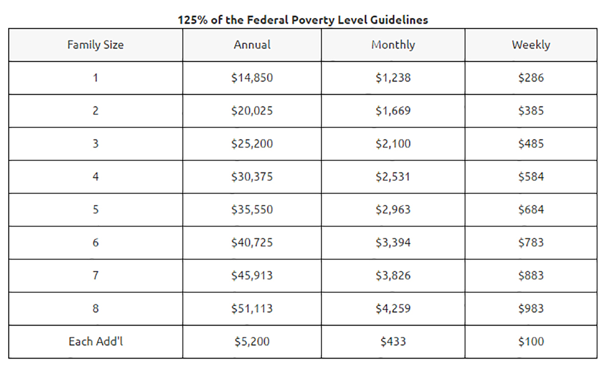 Federal Poverty Level Guidelines Chart