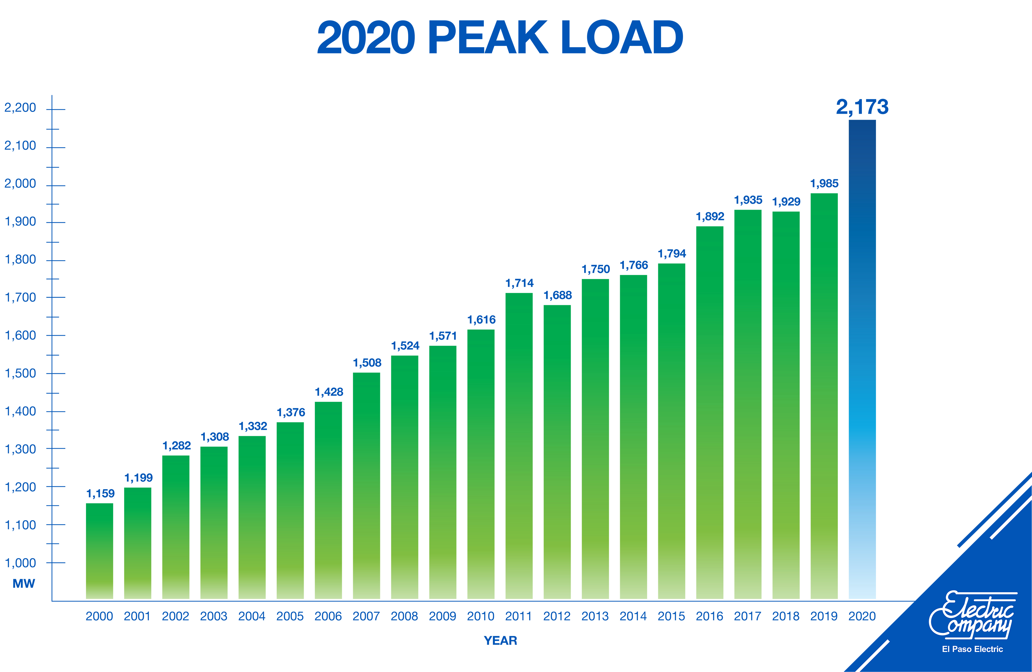 EPE 2020 Peak Load Chart